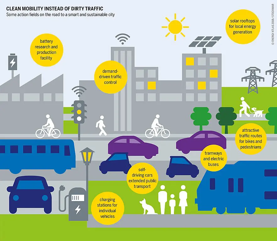 What Is Sustainable Transport?