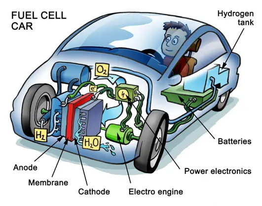 Hydrogen Fuel Cells Pros and Cons