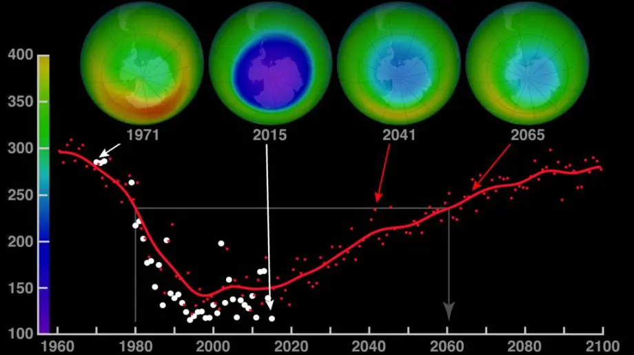 Does Ozone Depletion Cause Global Warming?