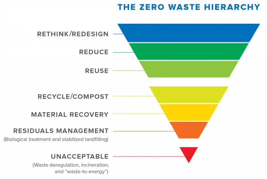 Zero Waste Pyramid: The Hierarchy in Zero Waste Management